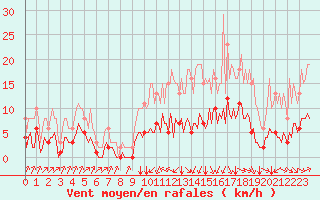 Courbe de la force du vent pour Corny-sur-Moselle (57)