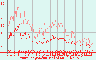 Courbe de la force du vent pour Sainte-Ouenne (79)