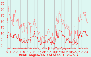 Courbe de la force du vent pour Saint-Martin-de-Londres (34)