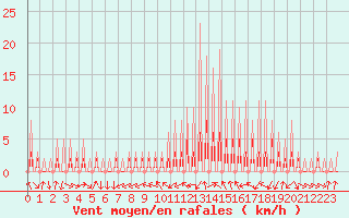 Courbe de la force du vent pour Le Vigan (30)