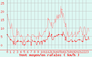 Courbe de la force du vent pour Bziers-Centre (34)