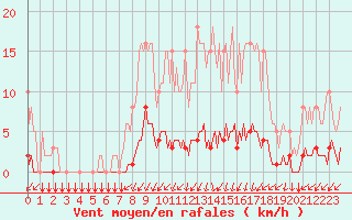 Courbe de la force du vent pour Gros-Rderching (57)