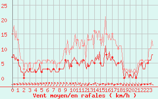 Courbe de la force du vent pour Chatelus-Malvaleix (23)