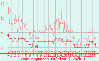 Courbe de la force du vent pour Douzy (08)