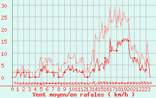 Courbe de la force du vent pour Carrion de Calatrava (Esp)