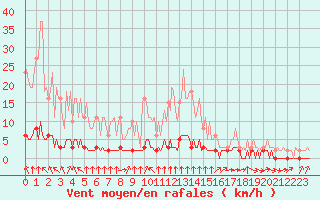 Courbe de la force du vent pour Haegen (67)