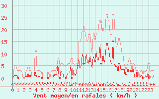 Courbe de la force du vent pour Saint-Just-le-Martel (87)