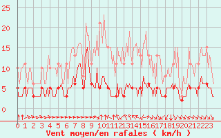 Courbe de la force du vent pour Haegen (67)