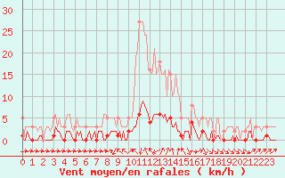 Courbe de la force du vent pour Die (26)