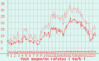 Courbe de la force du vent pour Saint-Mdard-d