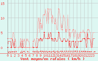 Courbe de la force du vent pour Haegen (67)