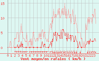 Courbe de la force du vent pour Lagny-sur-Marne (77)