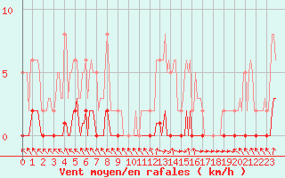 Courbe de la force du vent pour Nris-les-Bains (03)