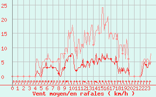 Courbe de la force du vent pour Lans-en-Vercors - Les Allires (38)