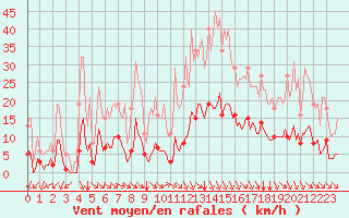 Courbe de la force du vent pour Saint-Martin-de-Londres (34)