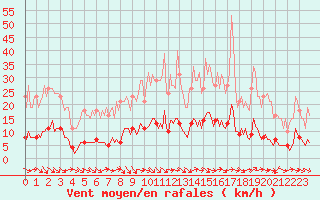 Courbe de la force du vent pour Lagarrigue (81)