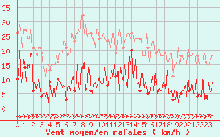 Courbe de la force du vent pour Neuville-de-Poitou (86)