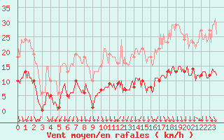 Courbe de la force du vent pour Anse (69)