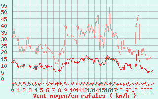 Courbe de la force du vent pour Tour-en-Sologne (41)