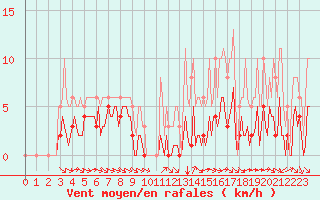 Courbe de la force du vent pour Grimentz (Sw)