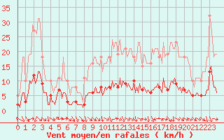 Courbe de la force du vent pour Gignac (34)