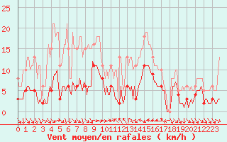 Courbe de la force du vent pour Xert / Chert (Esp)