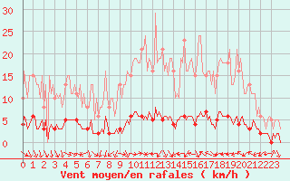 Courbe de la force du vent pour Fameck (57)