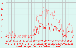 Courbe de la force du vent pour Nonaville (16)