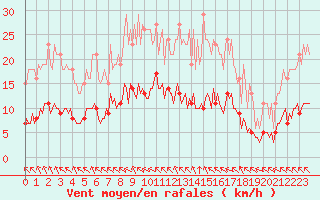 Courbe de la force du vent pour Breuillet (17)