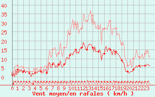 Courbe de la force du vent pour Breuillet (17)