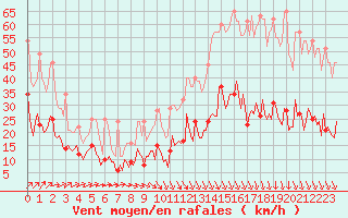 Courbe de la force du vent pour Montroy (17)