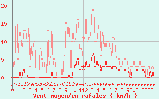 Courbe de la force du vent pour Douelle (46)
