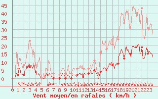 Courbe de la force du vent pour Saint-Martin-de-Londres (34)