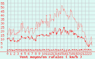 Courbe de la force du vent pour Gignac (34)