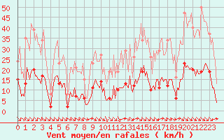 Courbe de la force du vent pour Saint-Martin-de-Londres (34)