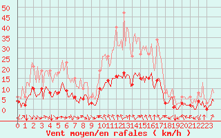 Courbe de la force du vent pour Laroque (34)