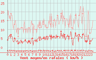 Courbe de la force du vent pour Paris Saint-Germain-des-Prs (75)