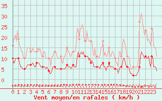 Courbe de la force du vent pour Sainte-Ouenne (79)