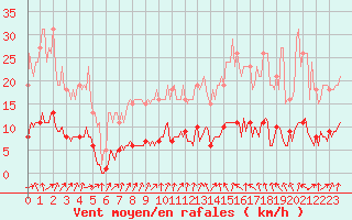 Courbe de la force du vent pour Connerr (72)