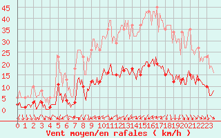 Courbe de la force du vent pour Als (30)