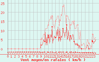 Courbe de la force du vent pour Donnemarie-Dontilly (77)