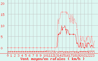 Courbe de la force du vent pour Die (26)