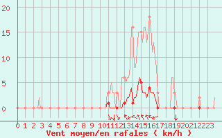 Courbe de la force du vent pour Blois-l