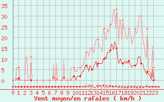 Courbe de la force du vent pour Muirancourt (60)