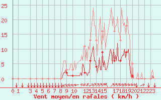 Courbe de la force du vent pour Puy-Saint-Pierre (05)