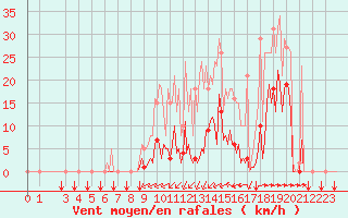 Courbe de la force du vent pour Puy-Saint-Pierre (05)