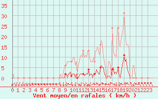 Courbe de la force du vent pour Saint-Paul-lez-Durance (13)