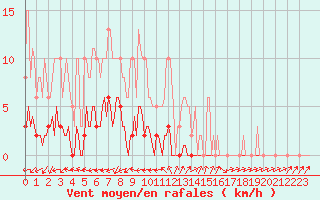 Courbe de la force du vent pour Sorcy-Bauthmont (08)