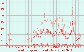 Courbe de la force du vent pour Saint-Martial-de-Vitaterne (17)