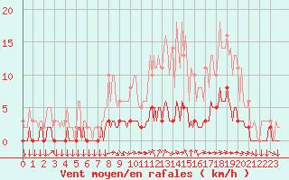 Courbe de la force du vent pour Leign-les-Bois (86)